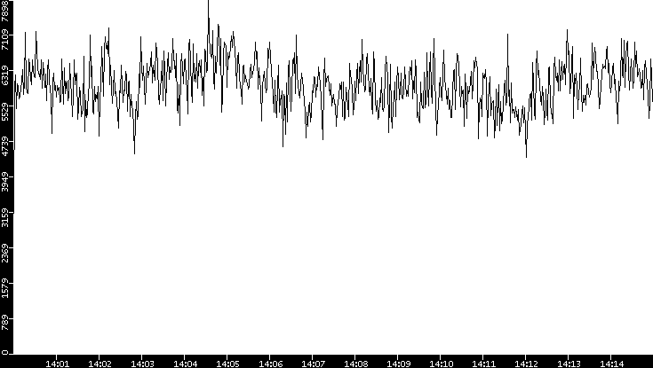 Throughput vs. Time