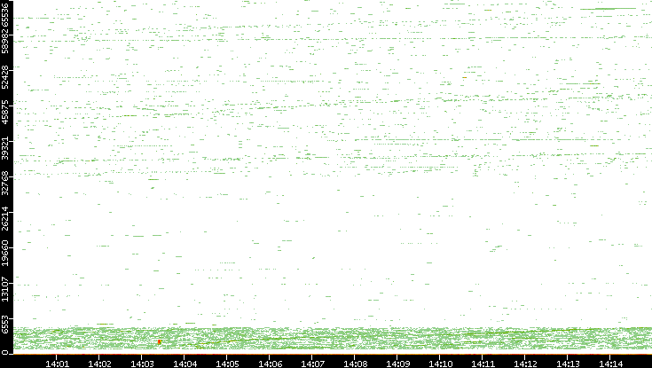 Dest. Port vs. Time