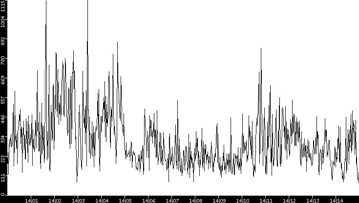 Throughput vs. Time