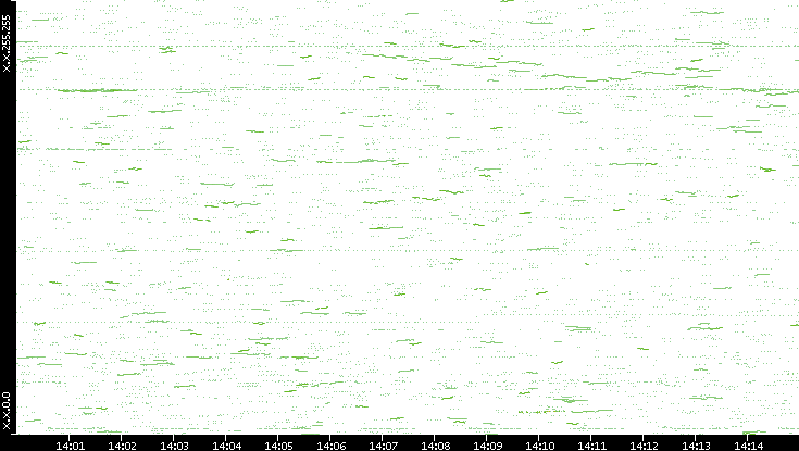 Dest. IP vs. Time