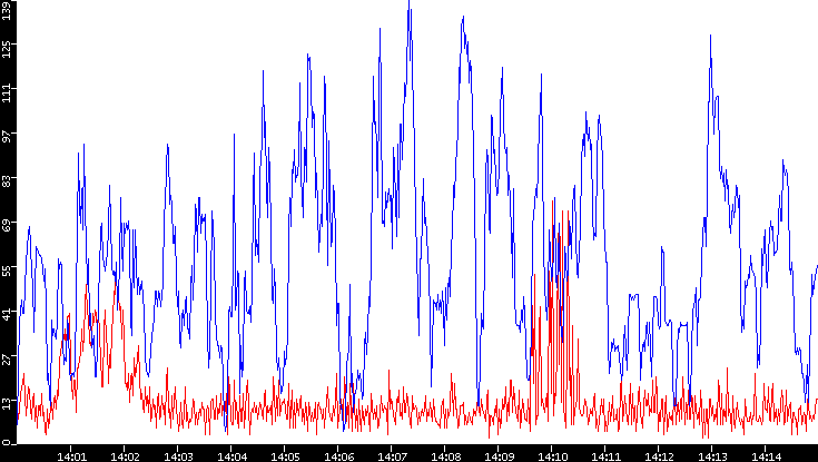 Nb. of Packets vs. Time