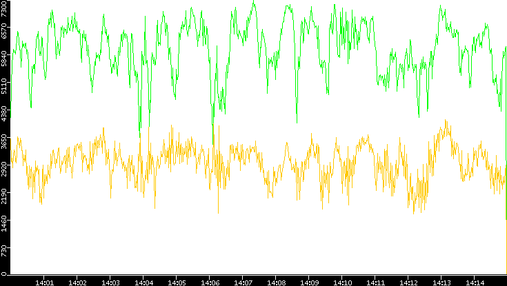 Entropy of Port vs. Time