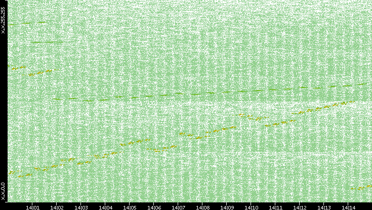 Dest. IP vs. Time