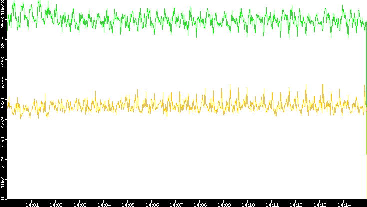 Entropy of Port vs. Time