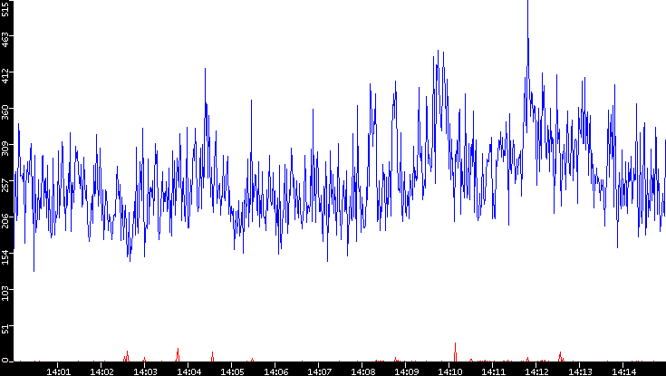 Nb. of Packets vs. Time