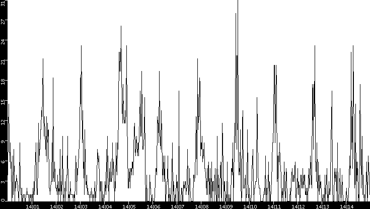 Throughput vs. Time
