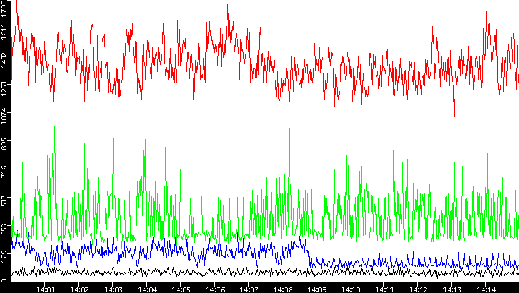 Nb. of Packets vs. Time
