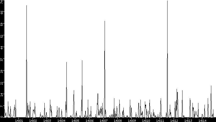 Throughput vs. Time