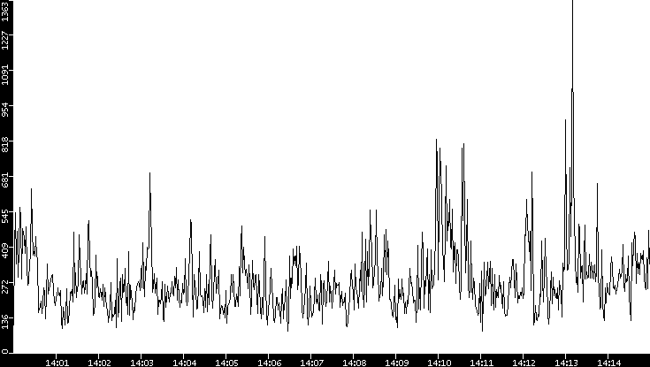 Throughput vs. Time