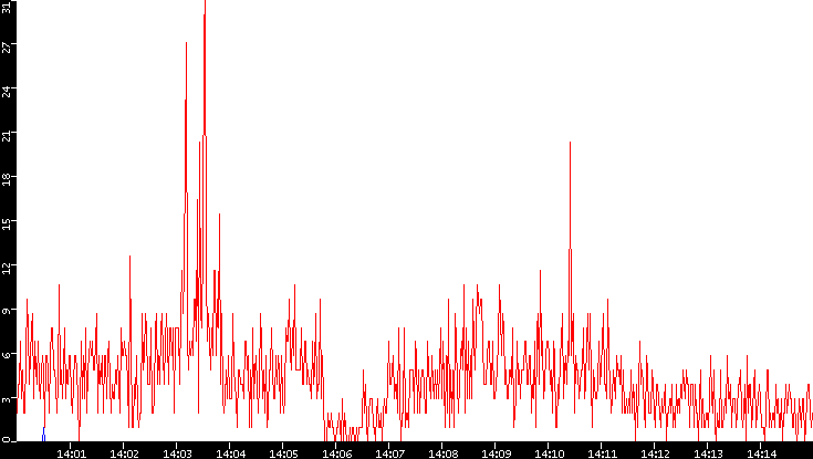 Nb. of Packets vs. Time