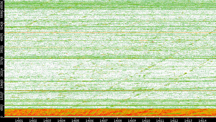 Src. Port vs. Time