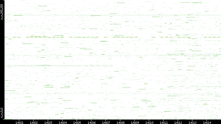 Src. IP vs. Time