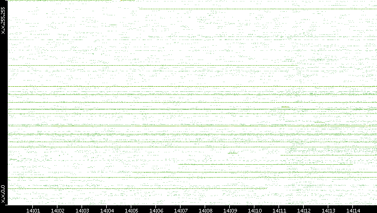 Src. IP vs. Time