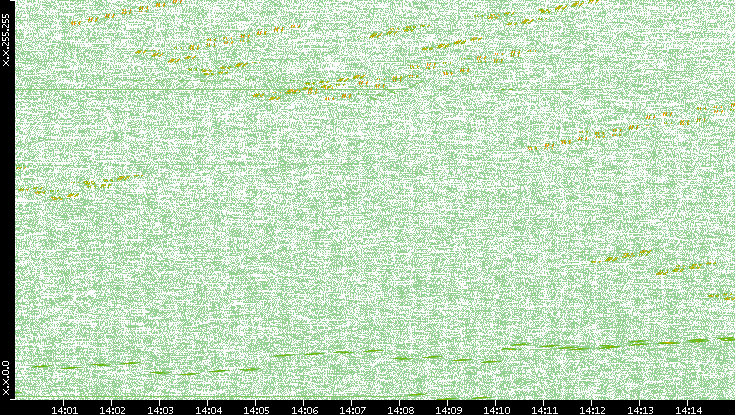 Dest. IP vs. Time