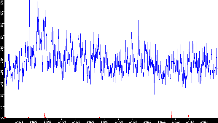 Nb. of Packets vs. Time