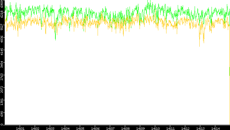 Entropy of Port vs. Time