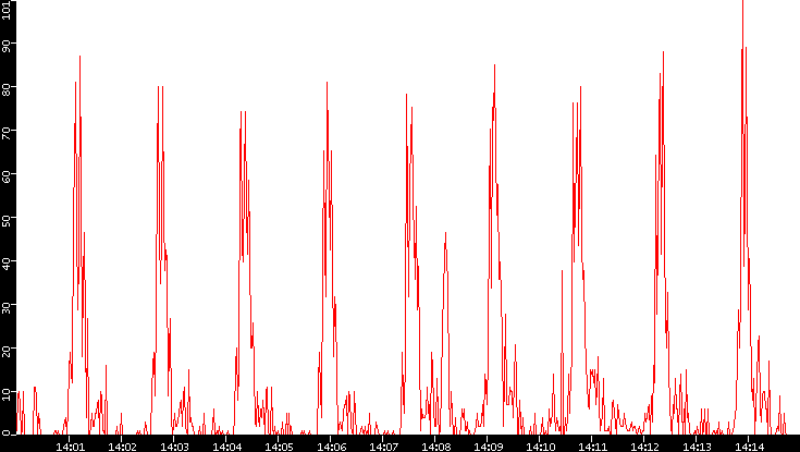 Nb. of Packets vs. Time