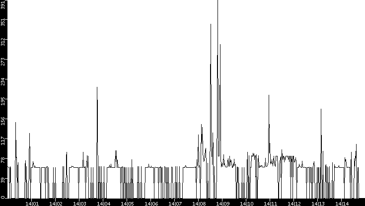 Average Packet Size vs. Time