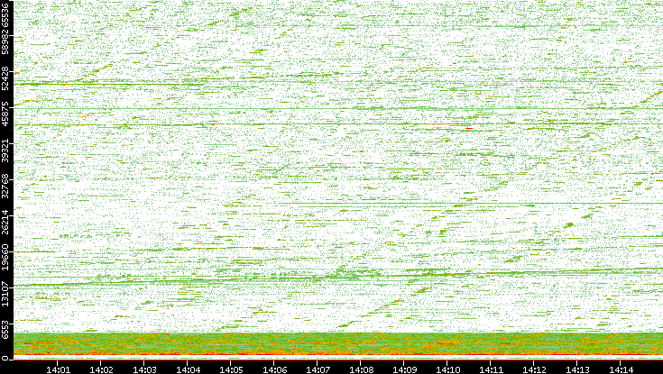 Src. Port vs. Time