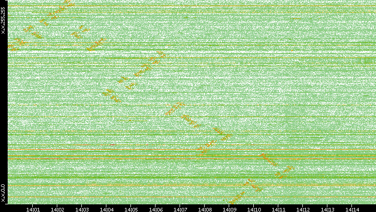 Dest. IP vs. Time