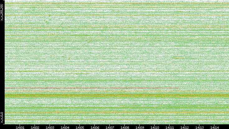 Src. IP vs. Time