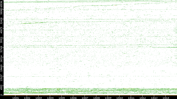 Src. Port vs. Time