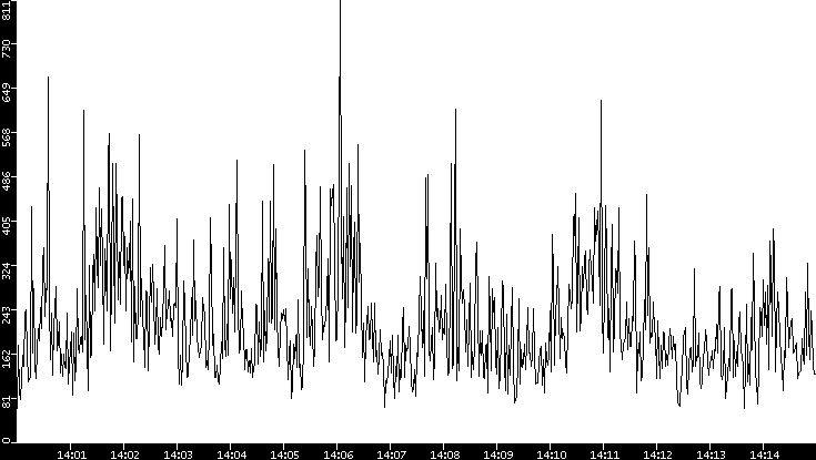 Throughput vs. Time