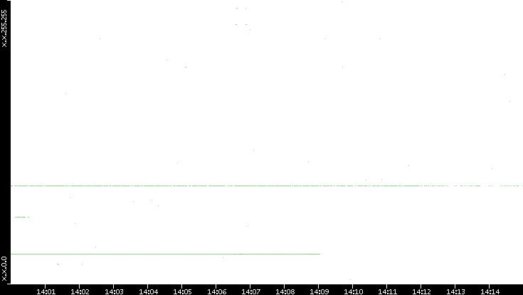 Src. IP vs. Time