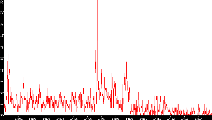 Nb. of Packets vs. Time