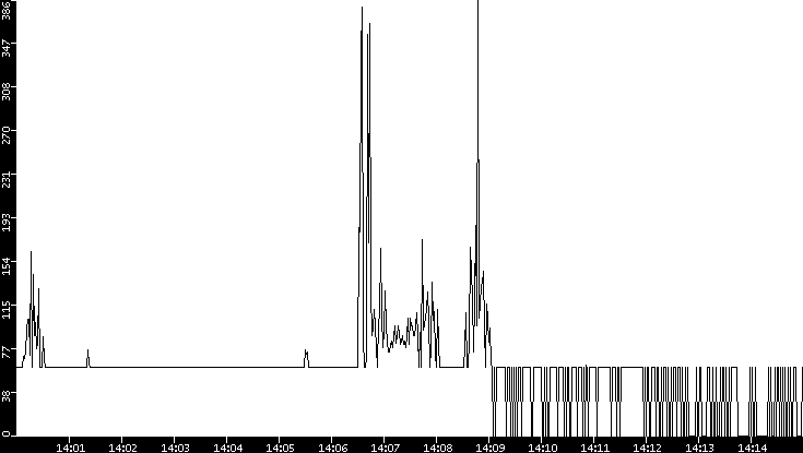 Average Packet Size vs. Time