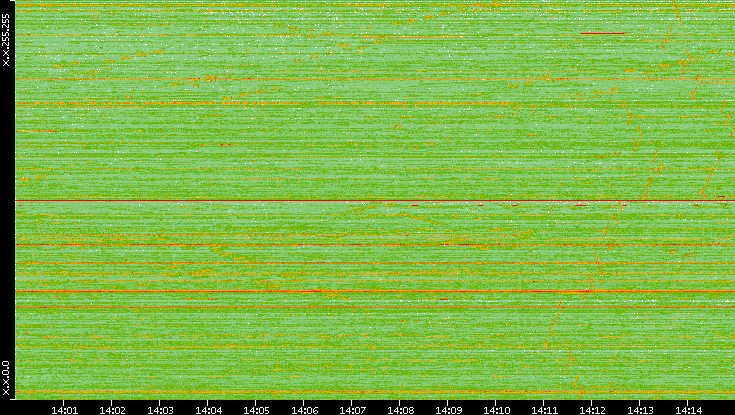 Dest. IP vs. Time