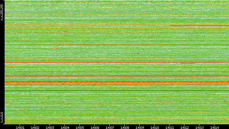 Src. IP vs. Time