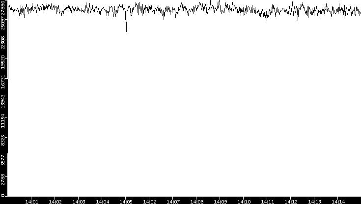 Throughput vs. Time