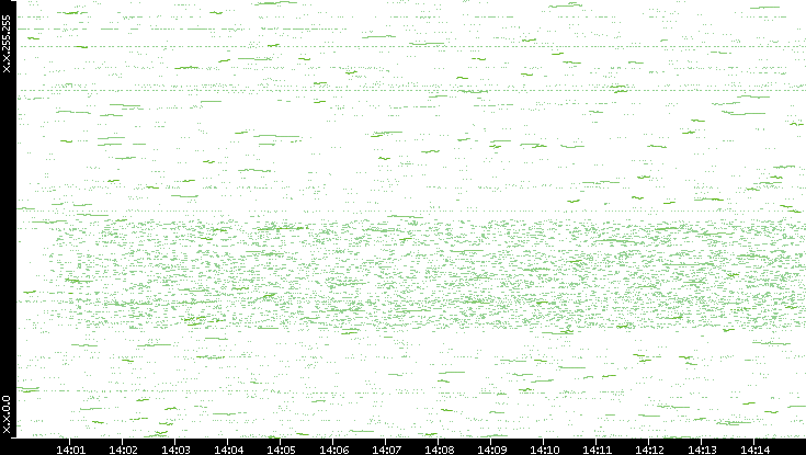 Dest. IP vs. Time