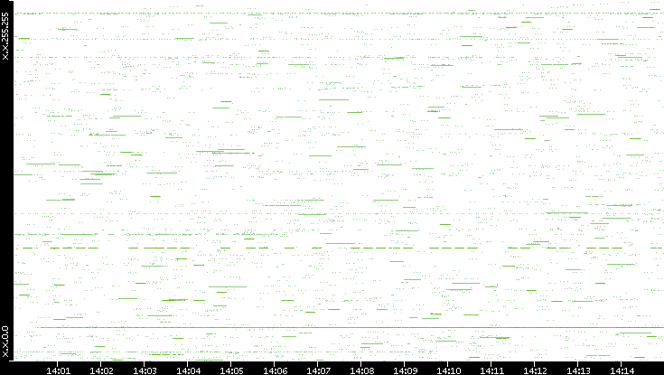 Src. IP vs. Time