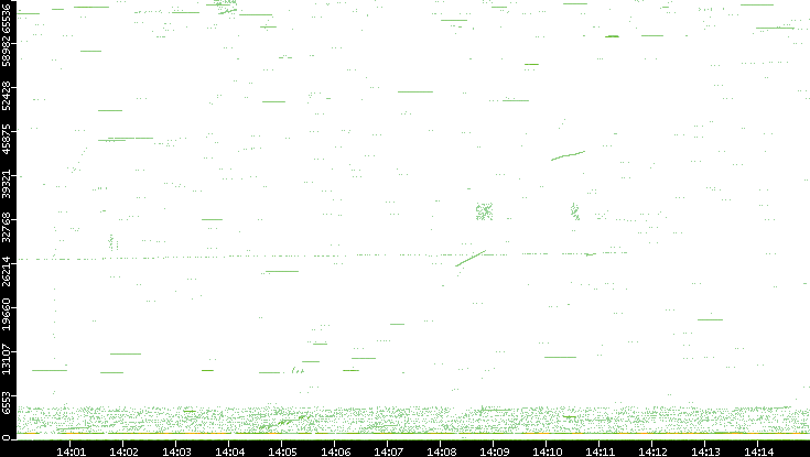 Src. Port vs. Time