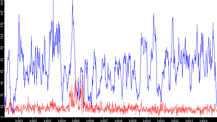 Nb. of Packets vs. Time