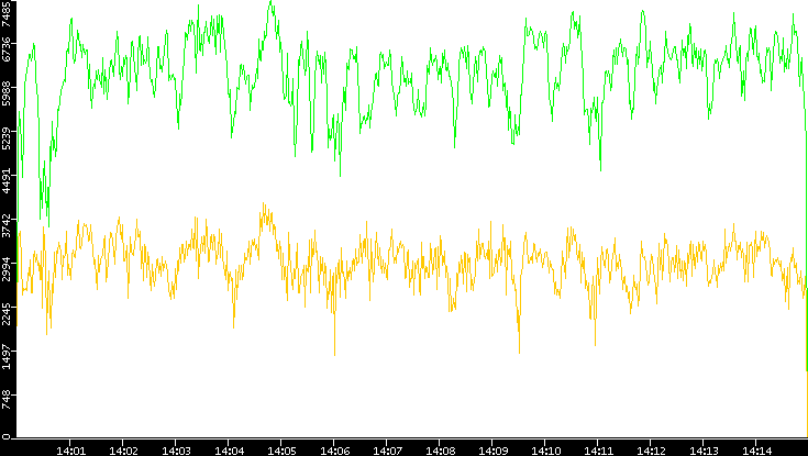 Entropy of Port vs. Time