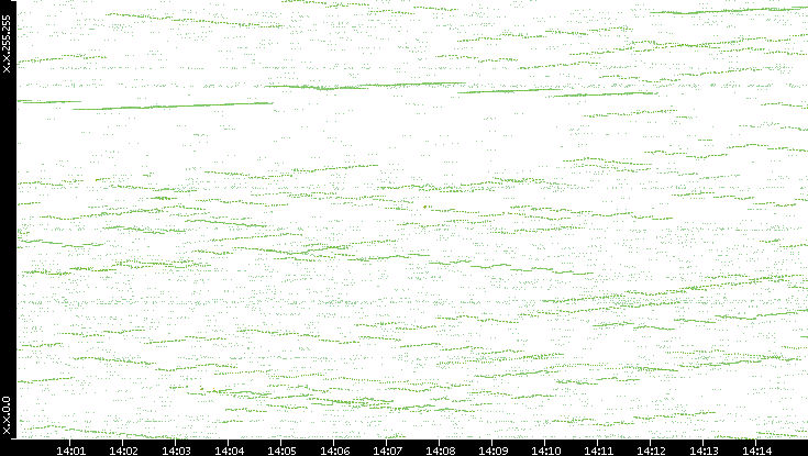 Dest. IP vs. Time