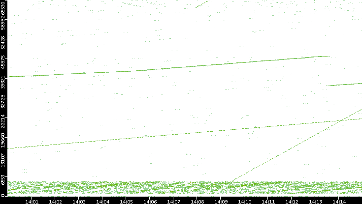 Src. Port vs. Time