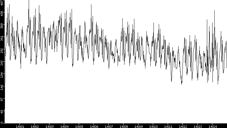 Throughput vs. Time