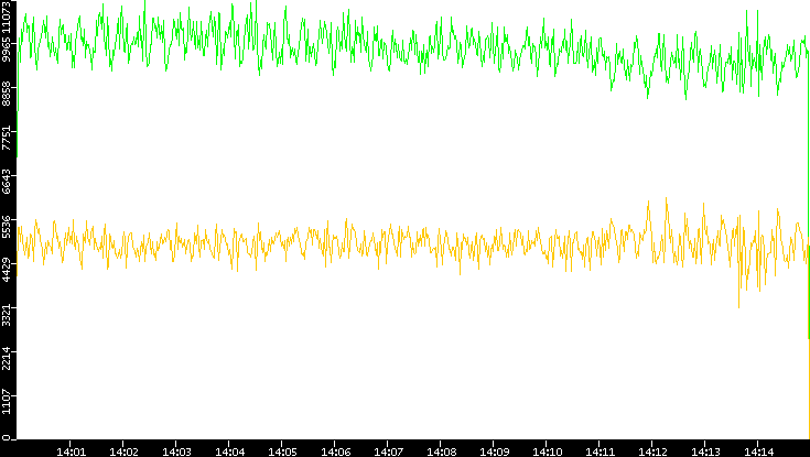 Entropy of Port vs. Time