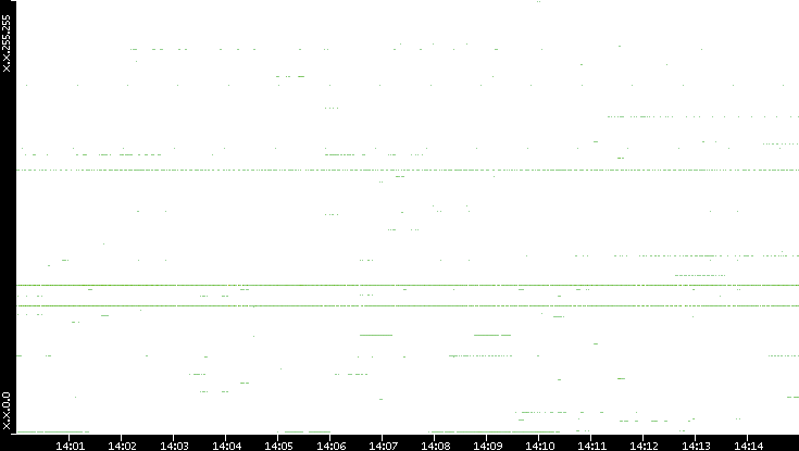 Dest. IP vs. Time