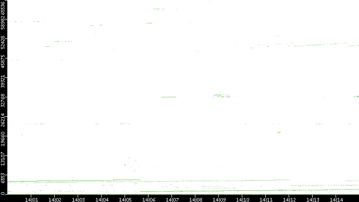 Src. Port vs. Time