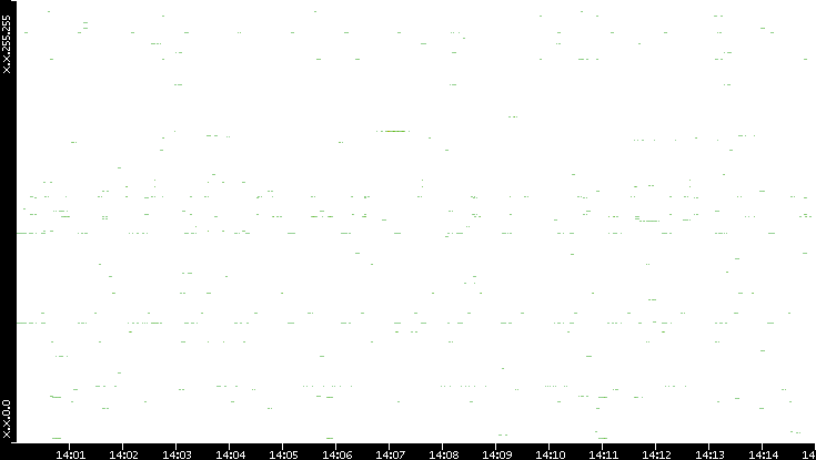 Src. IP vs. Time