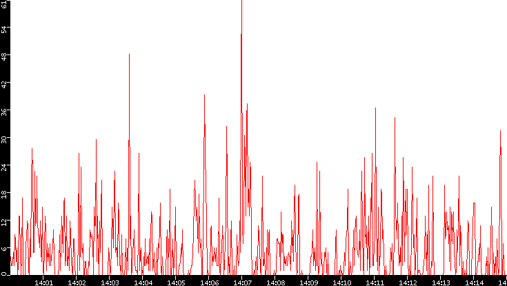 Nb. of Packets vs. Time