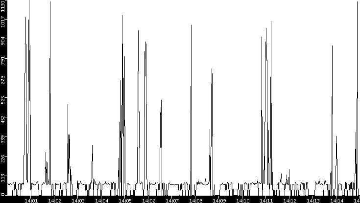 Average Packet Size vs. Time