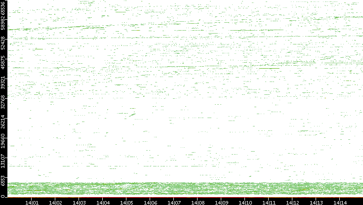 Dest. Port vs. Time