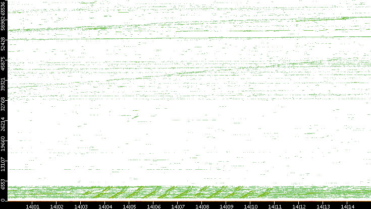 Src. Port vs. Time