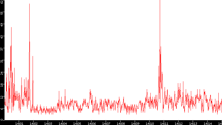 Nb. of Packets vs. Time